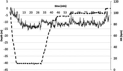 Hyperbaric effects on heart rate in professional SCUBA divers in thermal water